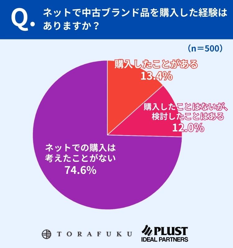 中古ブランドを購入したことがあるかの質問