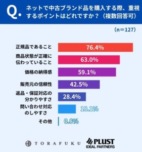 最も重視するポイントについての質問