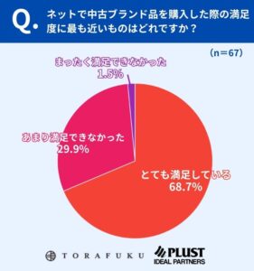 満足度に関する質問